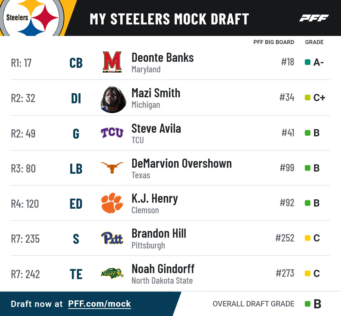 Post Cam Sutton Departure: M&M's 2023 Pittsburgh Steelers Mock Draft