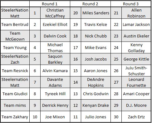 Who wouls you take in the first round of your ppr fantasy football moc