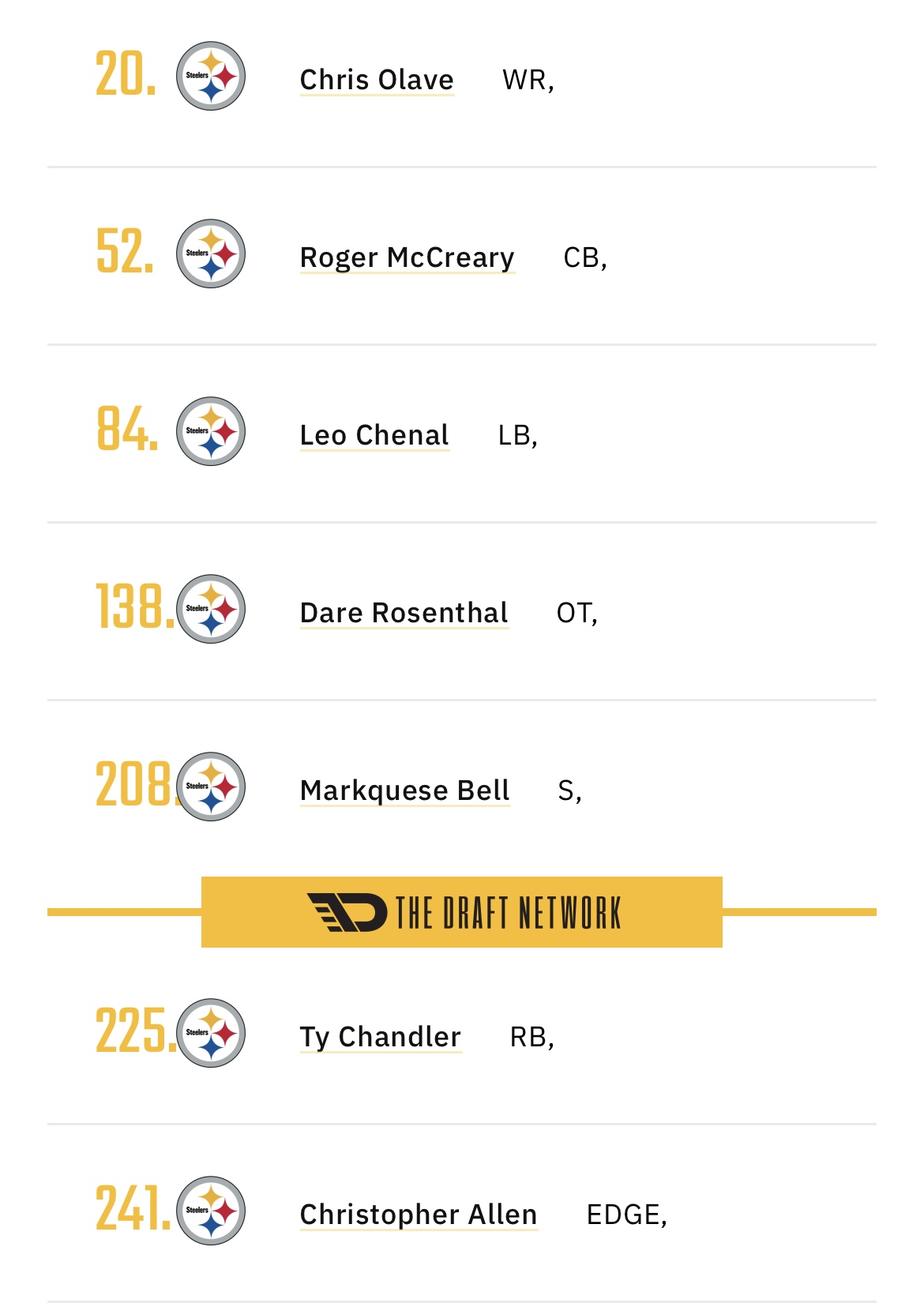 Steeler Nation's Leif Adams' 2022 Draft Grades for the Pittsburgh Steelers