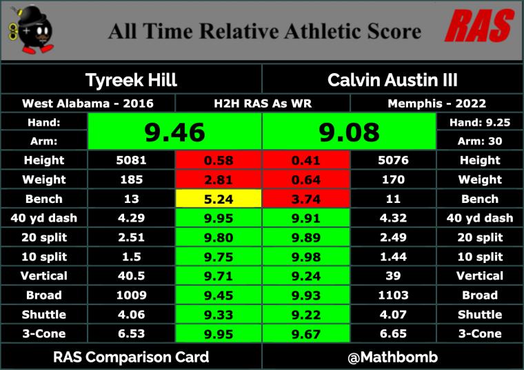 Steelers must use Calvin Austin like an early Tyreek Hill