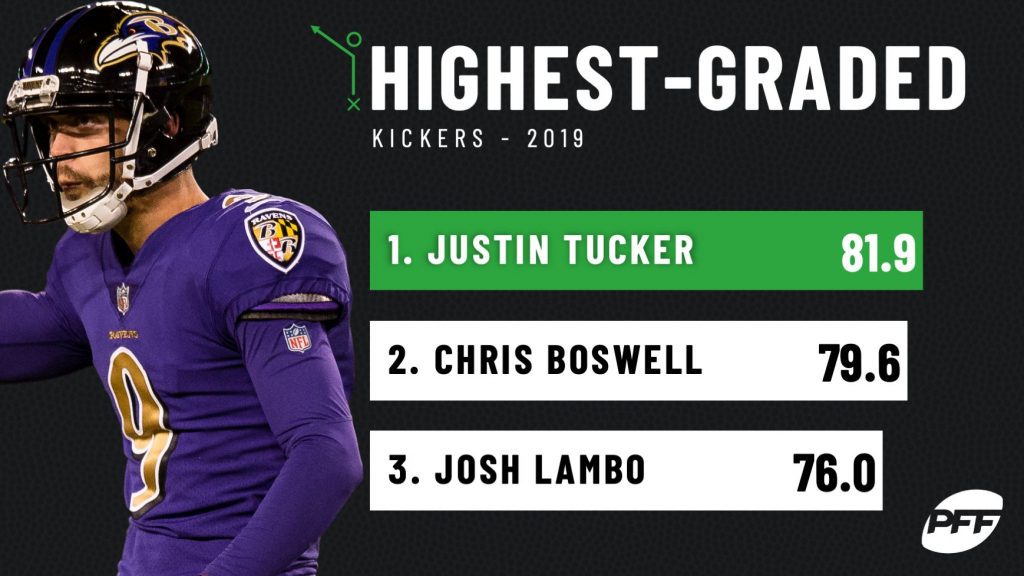 CBS ranks K Chris Boswell the NFL's third-best kicker going into 2021 -  Behind the Steel Curtain