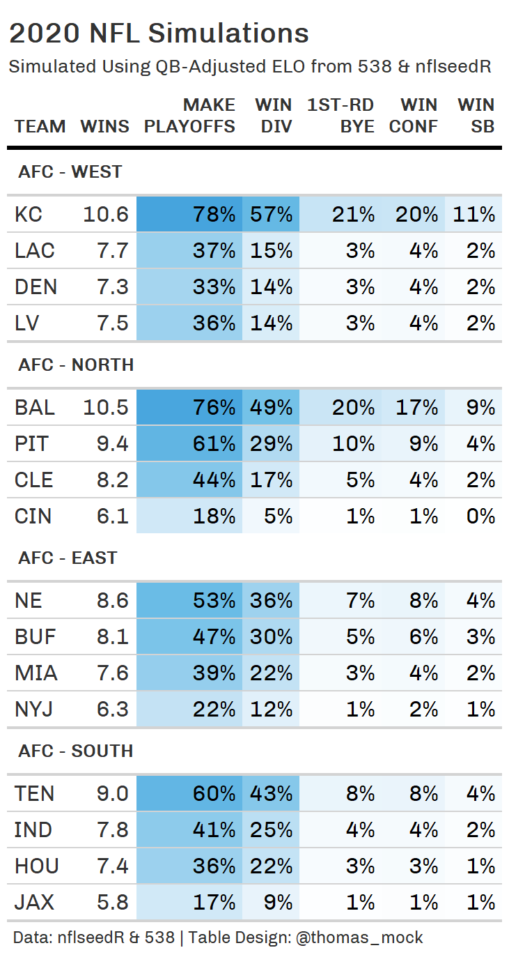 Week 19 NFL Elo Ratings And Playoff Odds: Divisional Round Edition