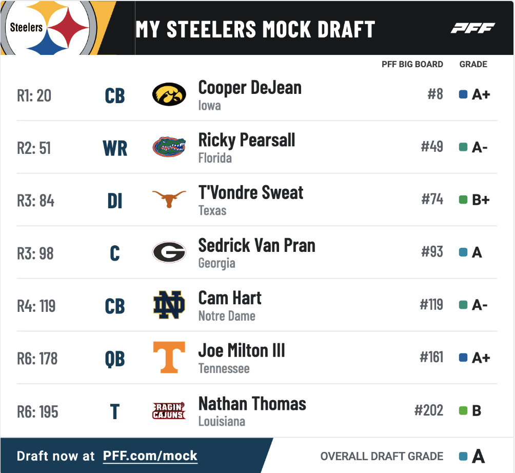 Abate Steelers 2024 Mock Draft 3.0 GM Omar Khan Continues Great