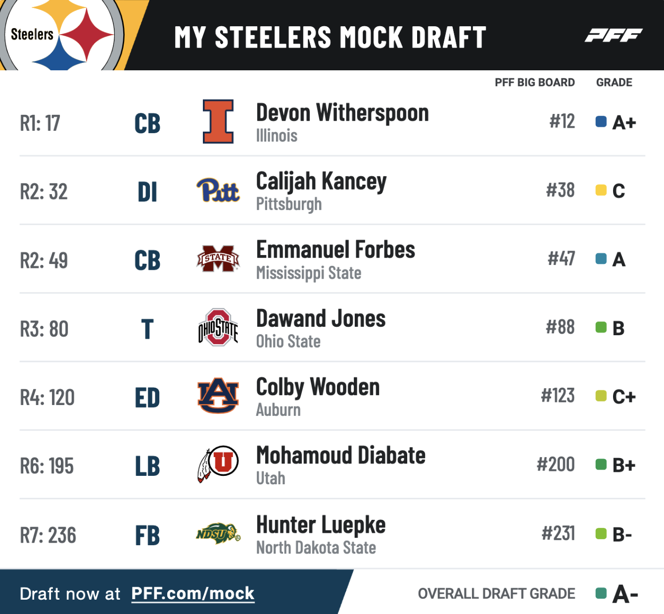 Bryan: 2023 Steelers Mock Draft: Version 1.0 – Final Version - Steelers  Depot