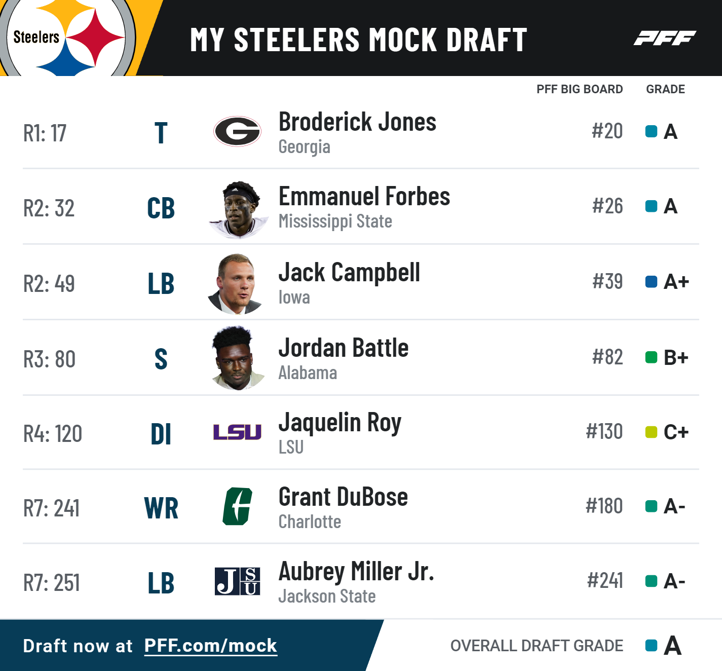 2021 NFL Mock Draft: PFF senior analysts mock all 7 rounds, NFL Draft