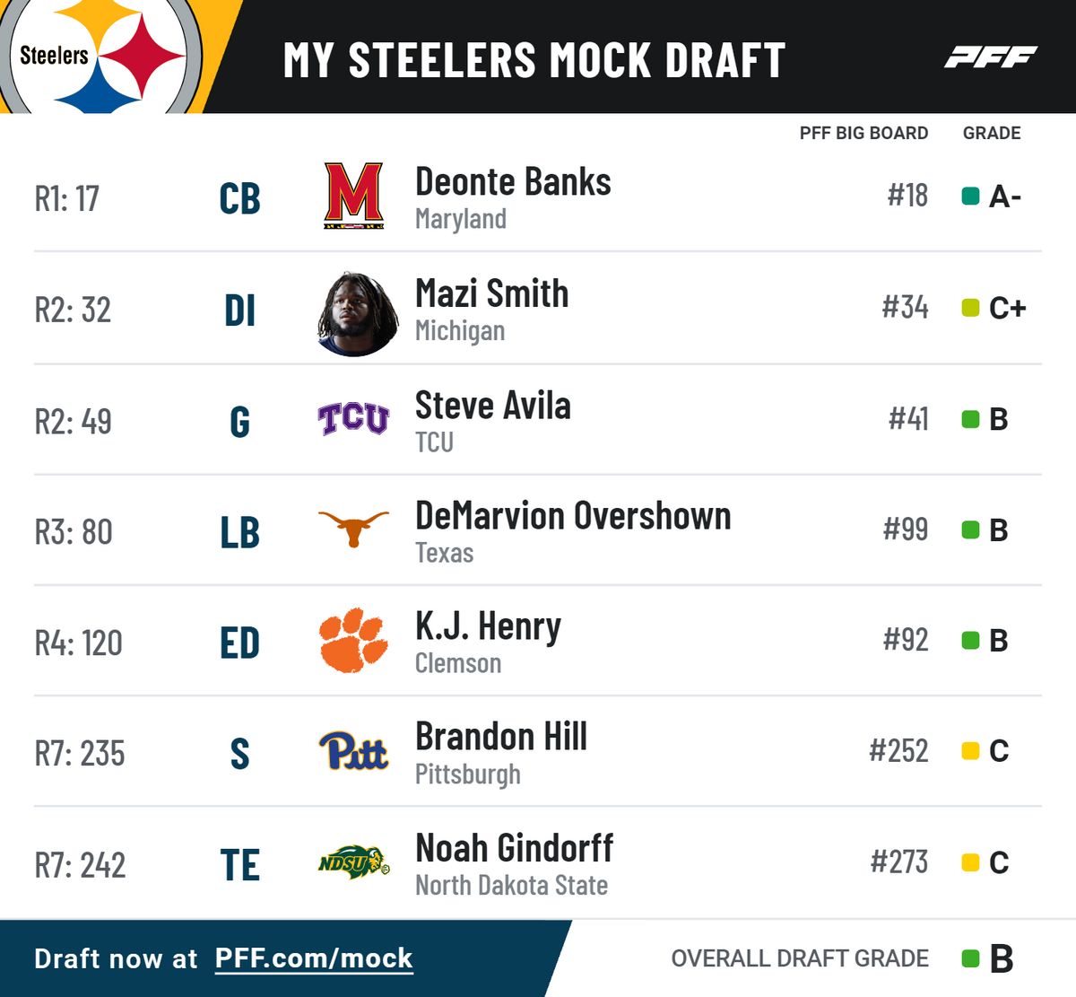 Steelers PFF Mock Draft