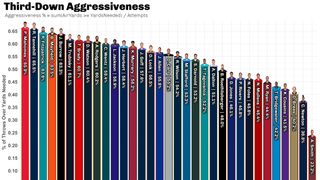 Analytics: Exploring Aggressiveness On Third Down Passing Situations (Analysis)