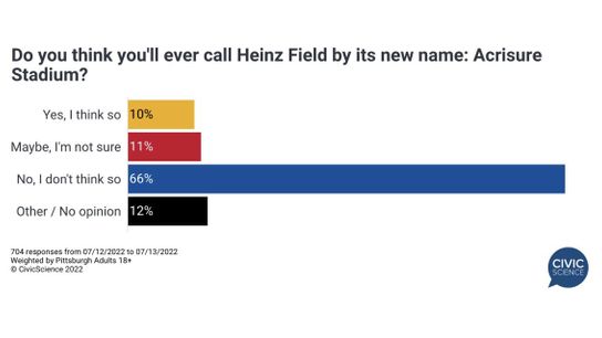 Will Steelers fans call the stadium Acrisure Stadium?