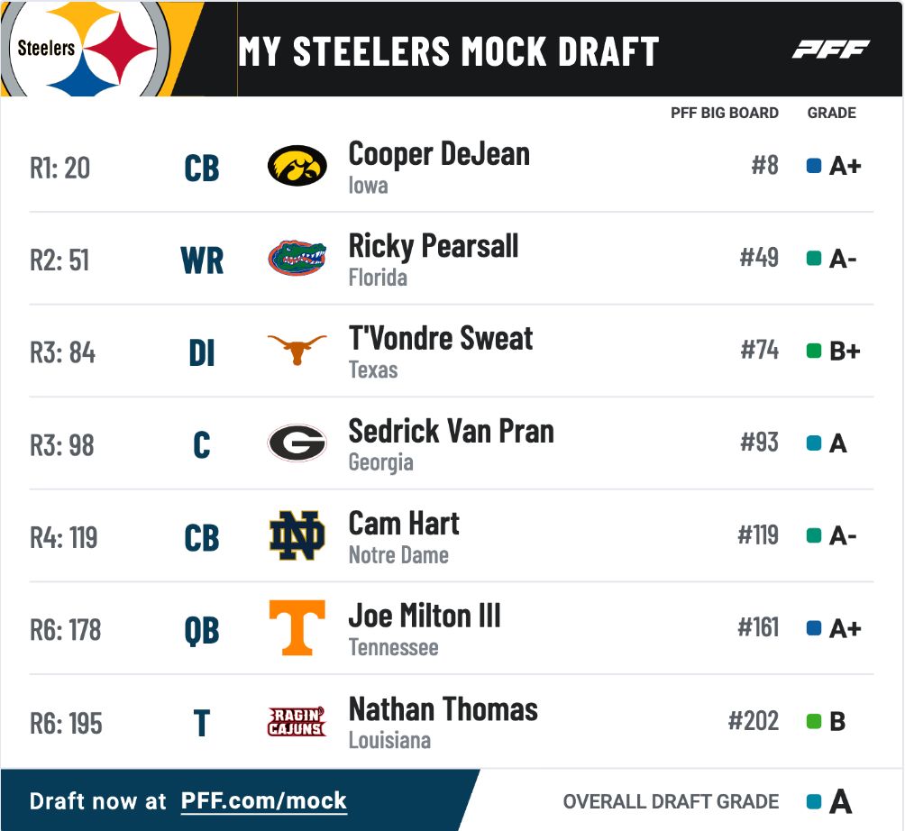 Steelers Parker Abate Steeler Nation Mock Draft Steelers Parker Abate Steeler Nation Mock Draft