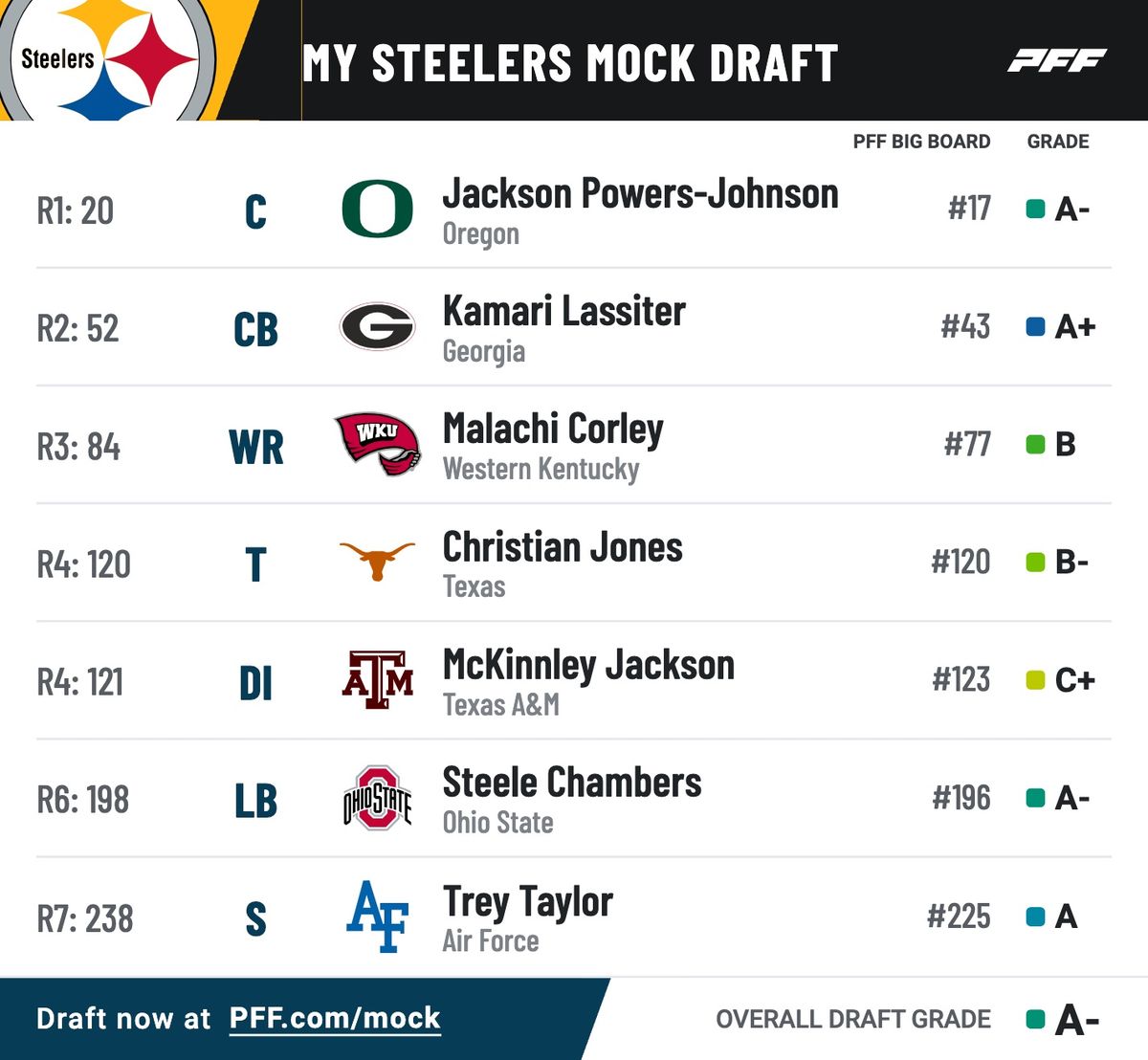 Steelers Abate Mock Draft Steelers Abate Mock Draft
